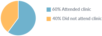 Pie chart displaying the percent distribution of OFXW families who did/did not attend clinic. Attended clinic: 60%. Did not attend clinic: 40%.