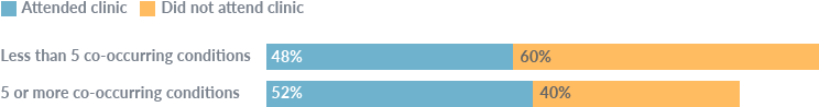 Children who were more severely affected by fragile X, measured by the number of co-occurring conditions they had (e.g., autism, seizures), were also more likely to have visited a fragile X clinic. Horizontal stacked bar chart showing the percentage distribution of people who did and did not attend clinic by the number of co-occurring conditions they had. Less than 5 co-occurring conditions: 48% of those who attended clinic, 60% of those who did not attend clinic. 5 or more co-occurring conditions: 52% of those who attended clinic, 40% of those who did not attend clinic.