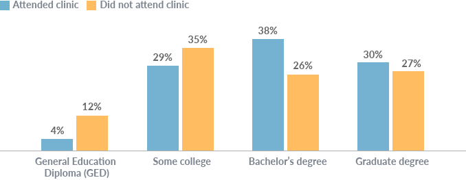 Grouped column chart showing the percentage distribution of the education level of parents whose child did/did not attend clinic. GED: 4% of parents whose child attended clinic, 12% of parents whose child did not attend clinic. Some college: 29% of parents whose child attended clinic, 35% of parents whose child did not attend clinic. Bachelor's degree: 38% of parents whose child attended clinic, 26% of parents whose child did not attend clinic. Graduate degree: 30% of parents whose child attended clinic, 27% of parents whose child did not attend clinic.