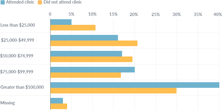 Horizontal bullet chart showing the percentage distribution of the annual household income of parents whose child did/did not attend clinic. Less than $25,000: 5% of parents whose child attended clinic, 11% of parents whose child did not attend clinic. $25,000-$49,999: 17% of parents whose child attended clinic, 21% of parents whose child did not attend clinic. $50,000-$74,999: 16% of parents whose child attended clinic, 19% of parents whose child did not attend clinic. $75,000-$99,999: 20% of parents whose child attended clinic, 17% of parents whose child did not attend clinic. Greater than $100,000: 40% of parents whose child attended clinic, 30% of parents whose child did not attend clinic. Missing: 3% of parents whose child attend clinic, 4% of parents whose child did not attend clinic.