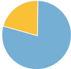 982 parents and caregivers took the survey. Pie chart of the distribution of children in the study by sex. 21% female, 79% male. 