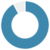 92% of males with FXS had an aggressive act in the past year. Donut chart representing 92% of males with FXS who had an agressive act in the past year.