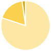 Of the aggressive acts females with FXS had in the past year, 80% were mild, 18% were moderate, and 2% were severe. Pie chart displaying the severity of agression in females with fragile X syndrome. 80% Mild, 18% Moderate, 2% Severe.