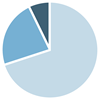 Of the aggressive acts males with FXS had in the past year, 70% were mild, 23% were moderate, and 7% were severe. Pie chart displaying the severity of agression in males with fragile X syndrome. 70% Mild, 23% Moderate, 7% Severe.