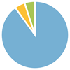 Pie chart displaying the percent distribution of parents' knowledge of FXS in their family. 90% did not know FXS was in their family, 5% knew FXS was in their family but did not know they were a carrier, and 5% knew they were a carrier.