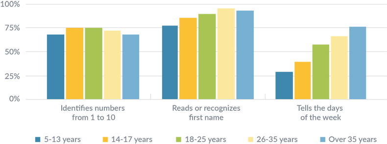 Bar chart showing the ages at which males with FXS had learned functional academic skills, such as identifying numbers from 1 to 10, reading or recognizing their first name, and telling the day of the week. View table for details for each category.