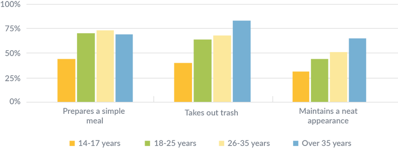 Bar chart showing the ages at which males with FXS had mastered daily living skills, such as preparing a simple meal, taking out the trash, and maintaining a neat appearance. View table for details for each category.